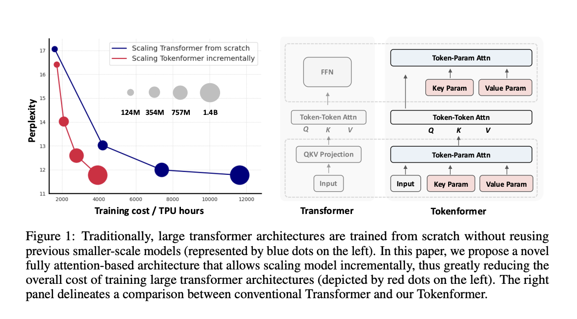 Tokenformer: la próxima generación de arquitectura de transformadores que aprovecha los parámetros tokenizados para un escalamiento fluido y rentable en aplicaciones de IA